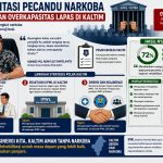 Rehabilitasi Pecandu Narkoba Diperkuat, Polda Kaltim Bidik Pengurangan Overkapasitas Lapas